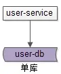 单库（数据库单库架构）