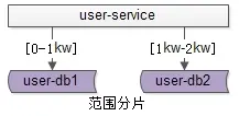 范围分片（数据库水平切分的范围法）