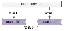 哈希分片（数据库水平切分的哈希法）