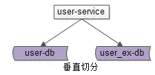 垂直切分