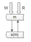 不做读写分离，当主库挂掉时，启用从库