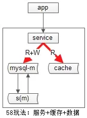 服务+数据+缓存