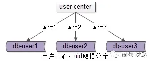 按照 uid 取模分库