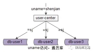 uname 访问，遍历库