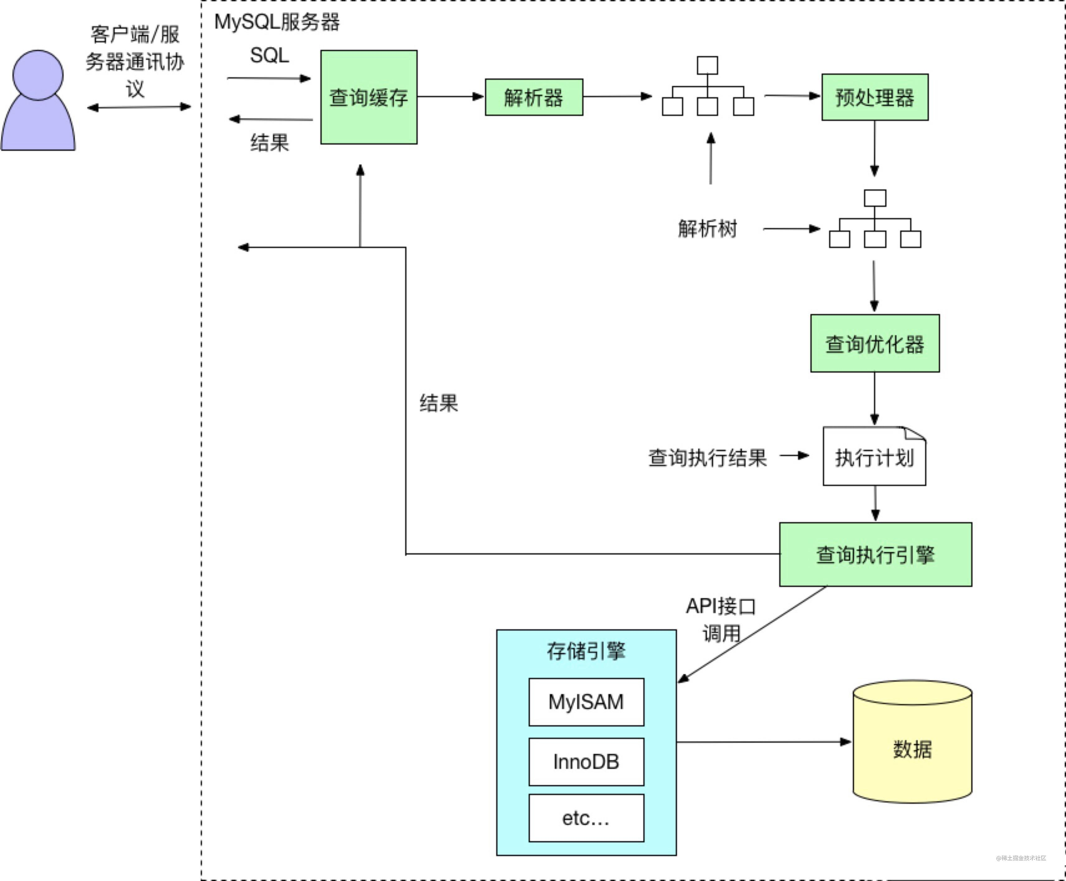 SQL处理流程图