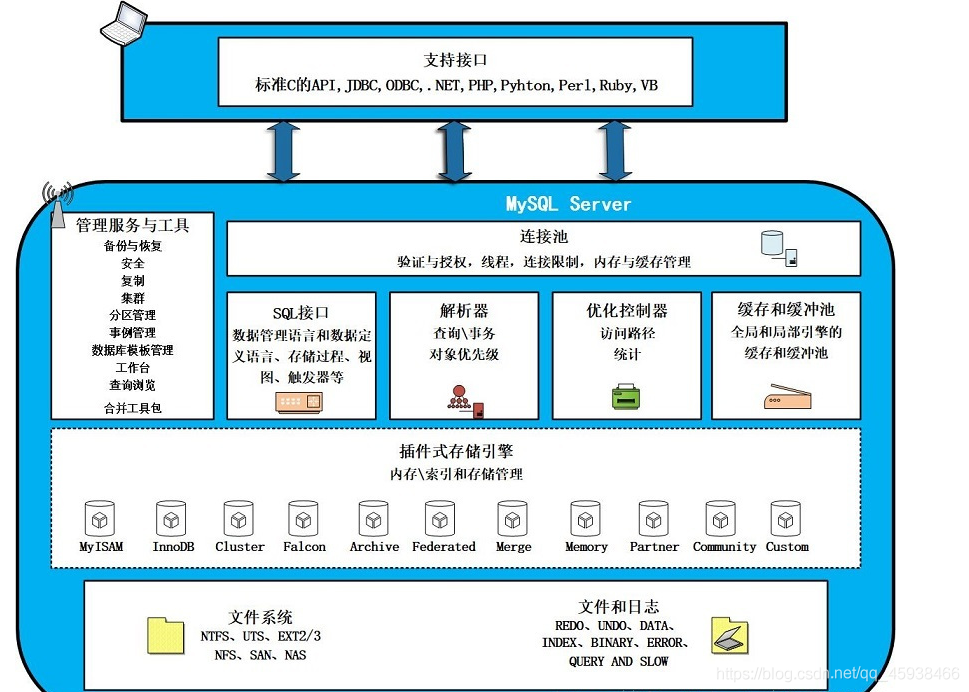 存储引擎