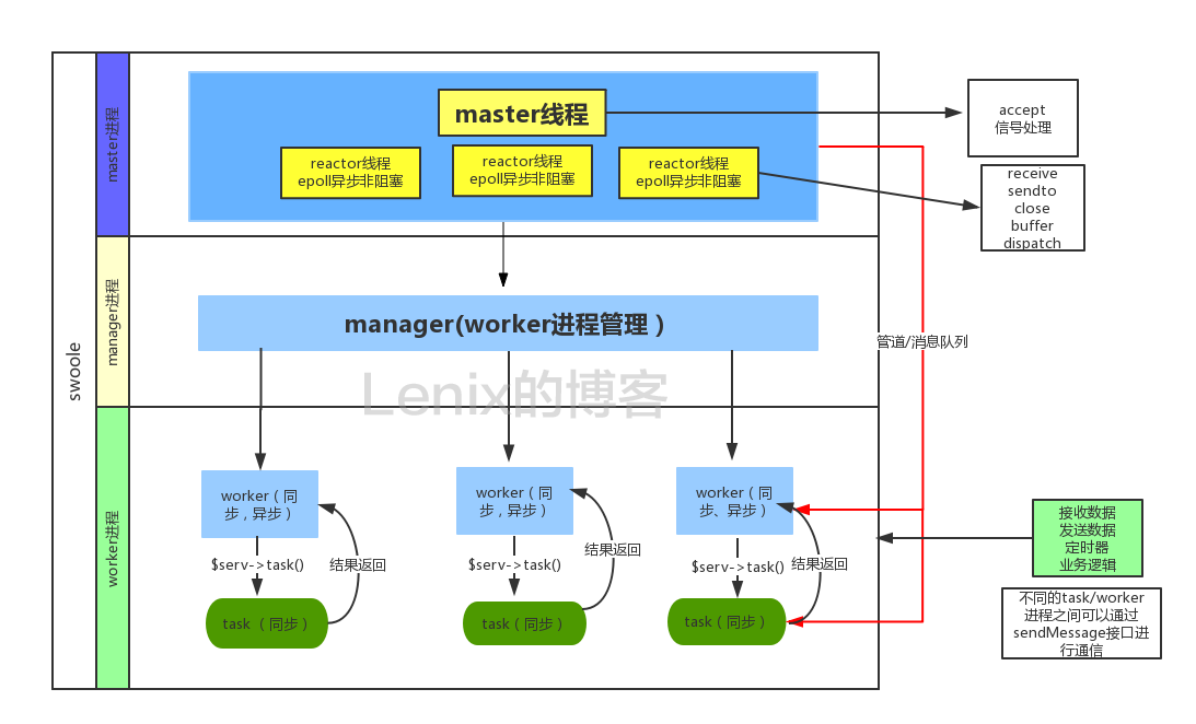 swoole流程结构图