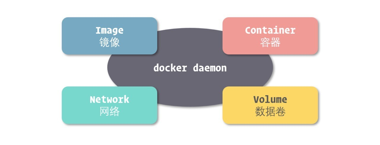 Docker 的四大核心组成