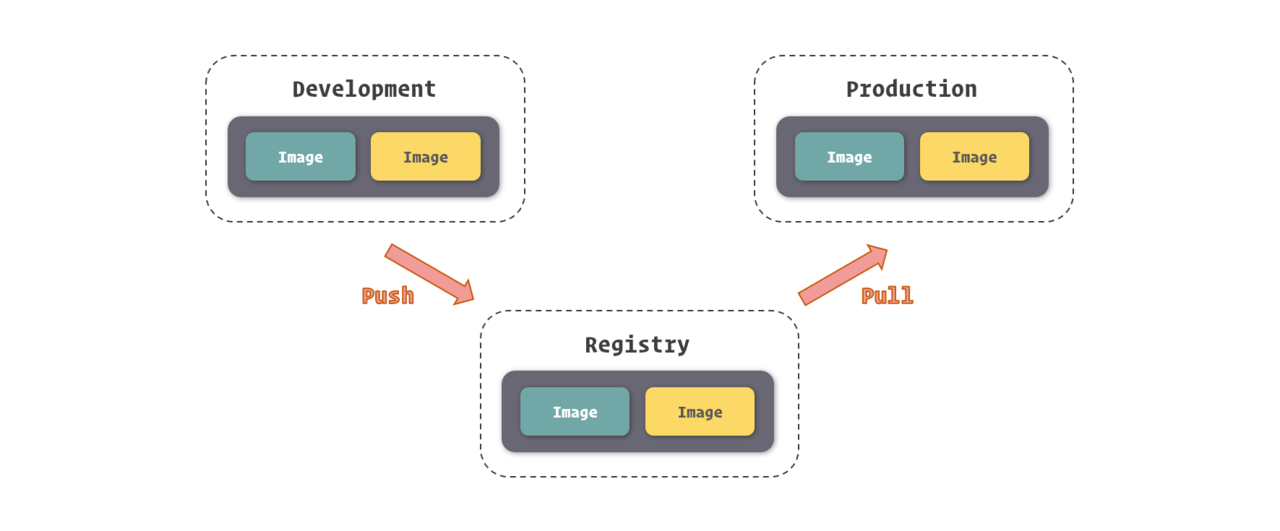 拉取： docker pull 镜像名称