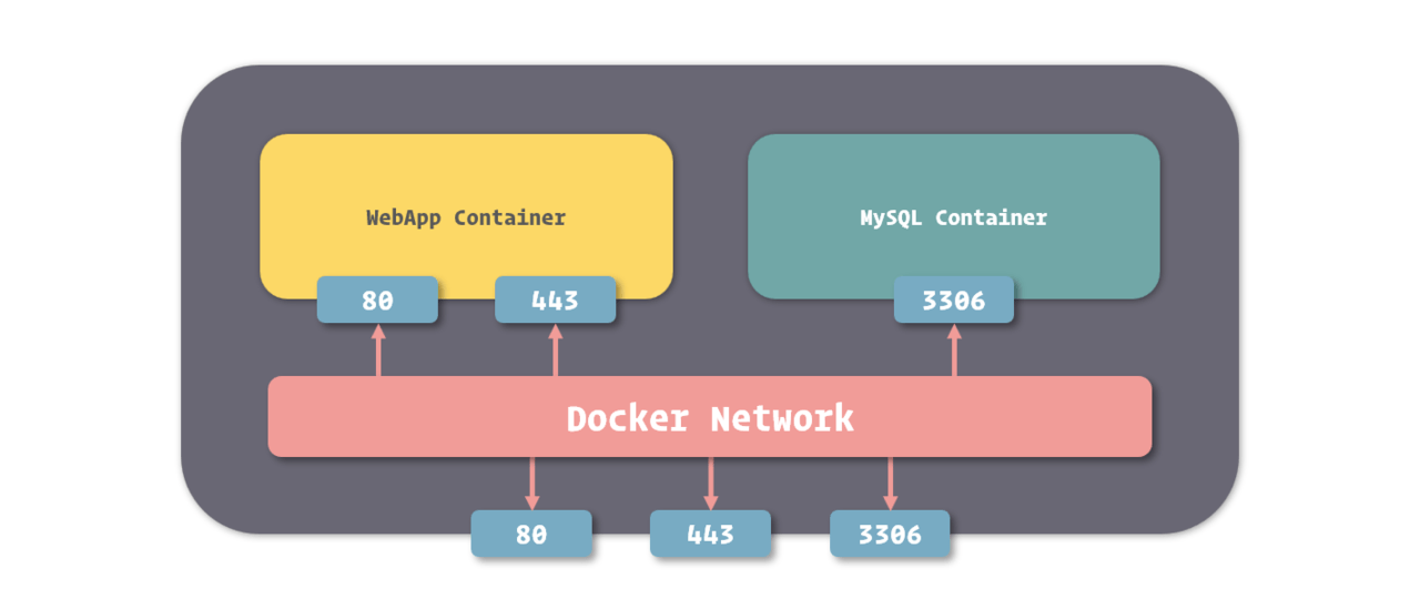 Docker 容器网络一共有 5 种网络驱动