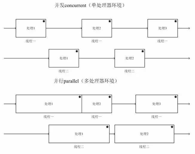 并发（concurrency）和并行（parallellism）