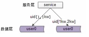 按照范围水平拆分