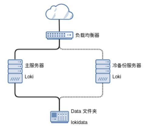 冷备容灾部署示意图