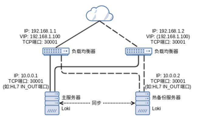 双负载均衡热备容灾部署示意图