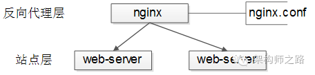 【反向代理层-&gt;站点层】的负载均衡