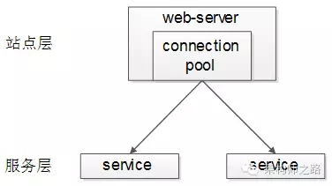 【站点层-&gt;服务层】的负载均衡