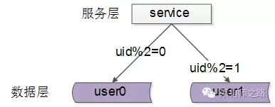 按照id哈希水平切分