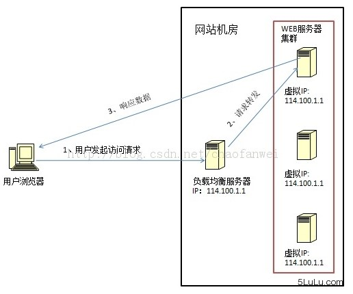 LVS示意图