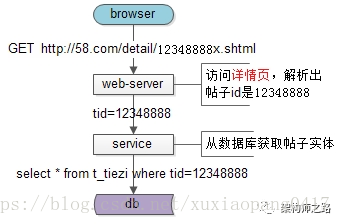 58同城的帖子详情页页面静态化