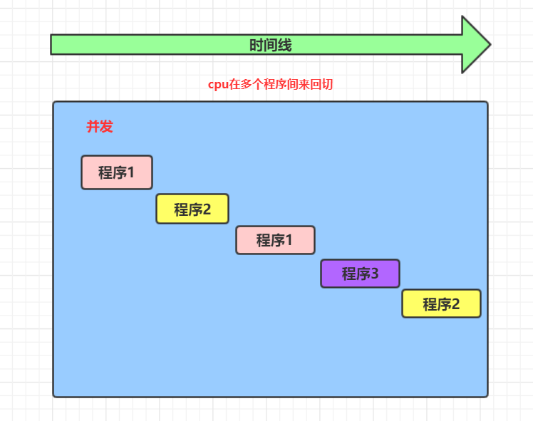 并发: 多个任务看起来是同时进行, 这是一种假并行