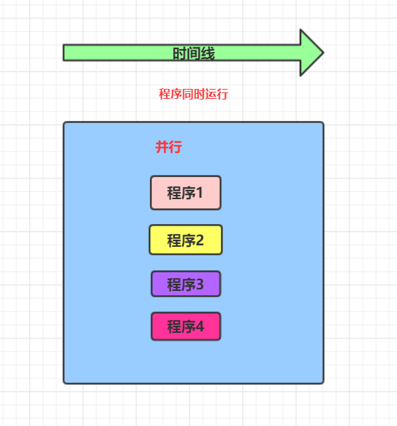 并行: 多个任务同时进行