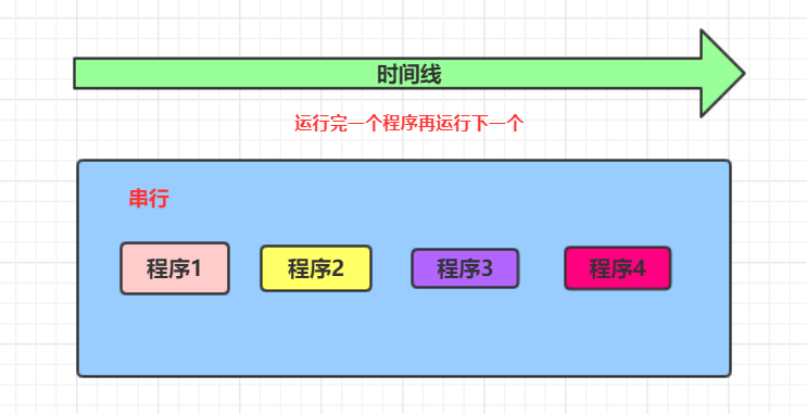 串行: 一个程序完完整整的运行完,再运行下一个进程