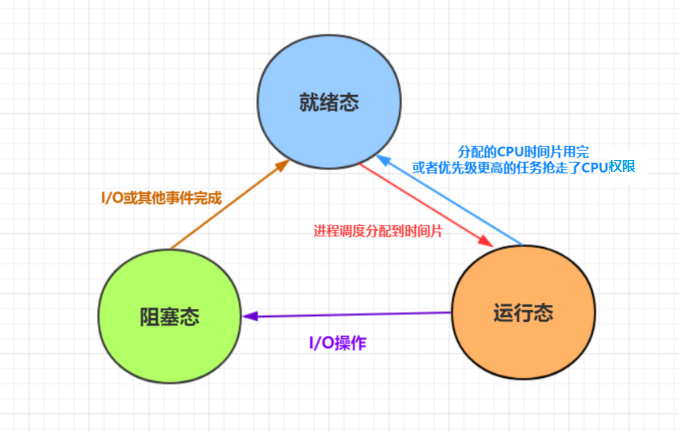 进程三种状态 间的转换