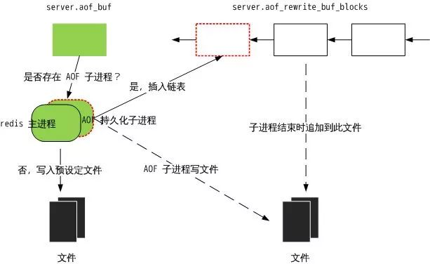 redis持久化介绍