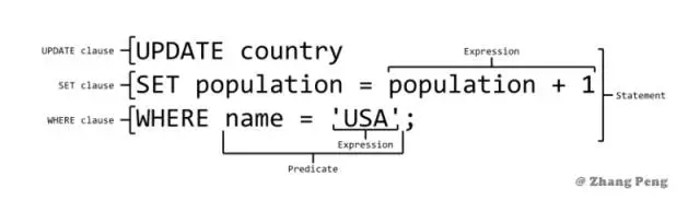 SQL 语法结构