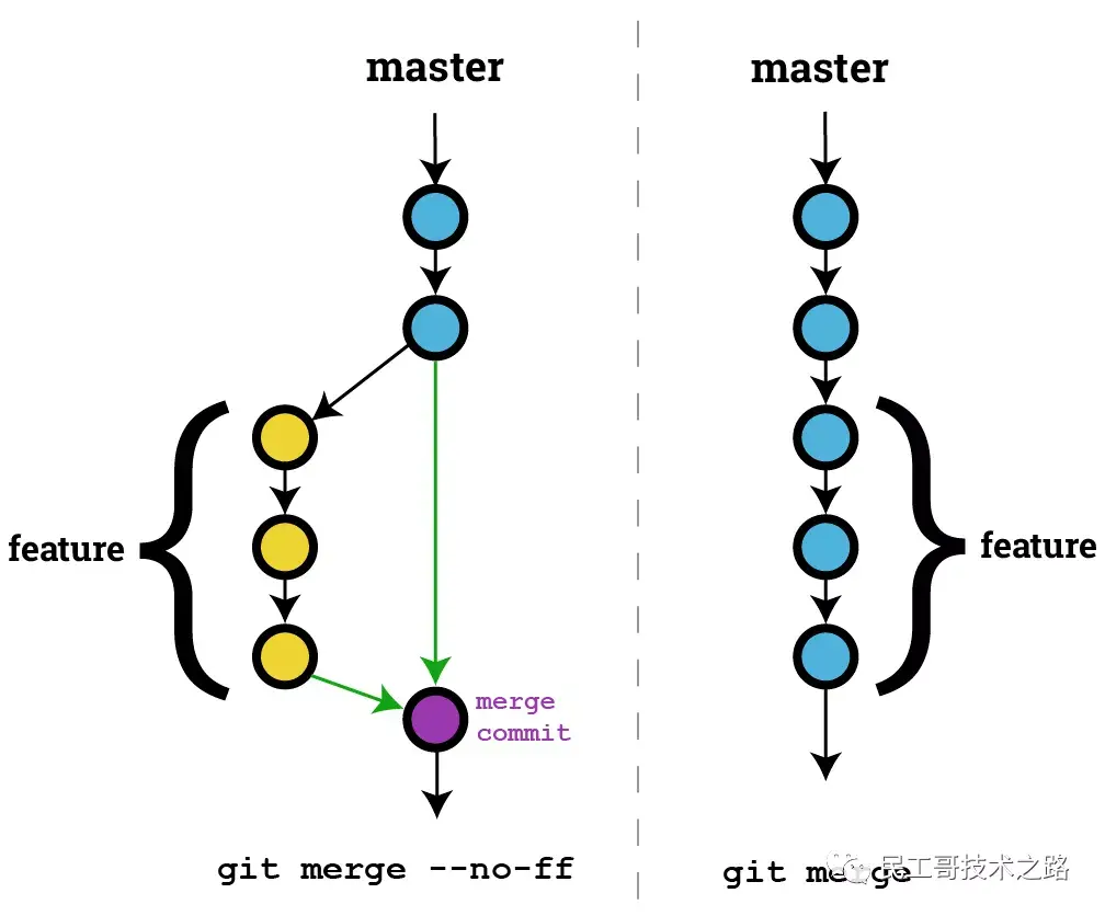 主分支（Master）