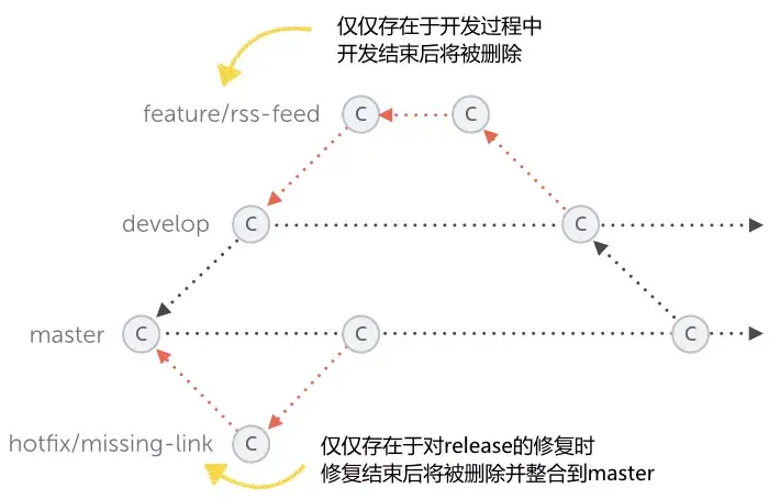 Git 工作流程之Git Flow