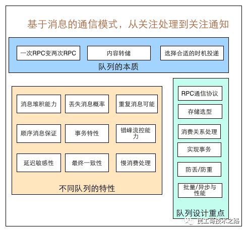 消息队列设计精要