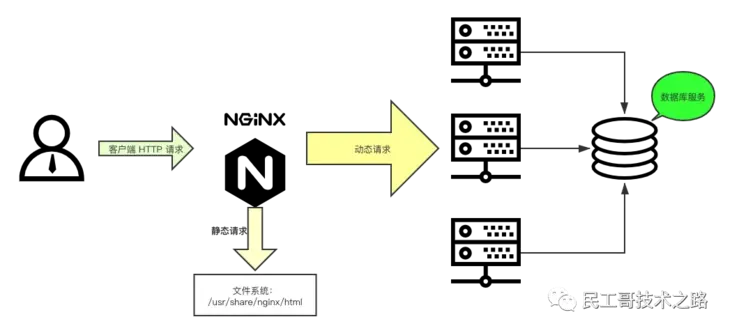 Nginx 动静分离