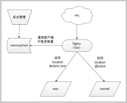 灰度发布