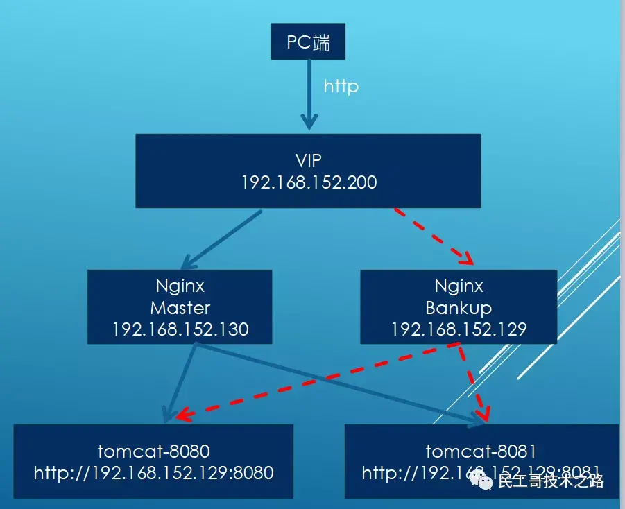 Nginx+keepalived 实现高可用