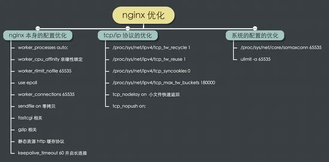 nginx 优化