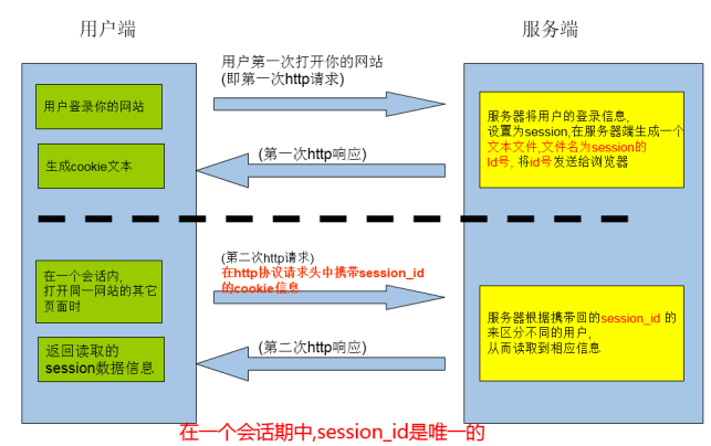 SESSION的工作原理