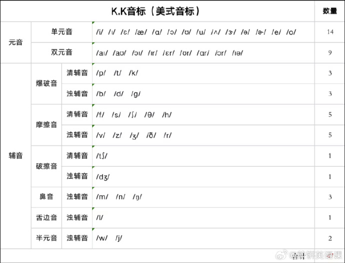 图2,KK 音标